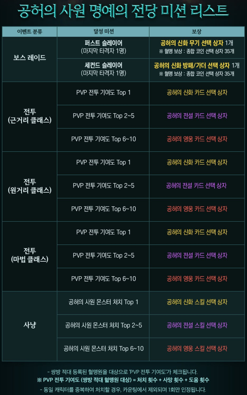 리니지M 글로벌 마스터 던전 공허의사원 시즌1! TJ 쿠폰 성물 합성 : 네이버 블로그