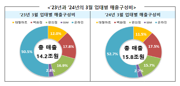 ‘24년 3월 주요 유통업체 매출 10.9% 증가 ‘24년 3월 주요 유통업체 매출 10.9% 증가