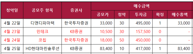  [4월 공모주청약]공모주 배정결과(디엔디파마텍,코칩,민테크,HD현대마린솔루션)