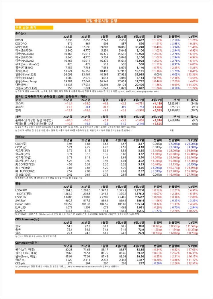  금융시장동향(24.04.29), 금융위원회