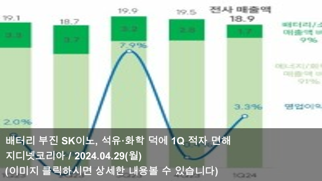 [오늘의 <b>배터리</b> 소식] 24.04.29 <b>배터리</b> 부진 SK이노, 석유·화학... 