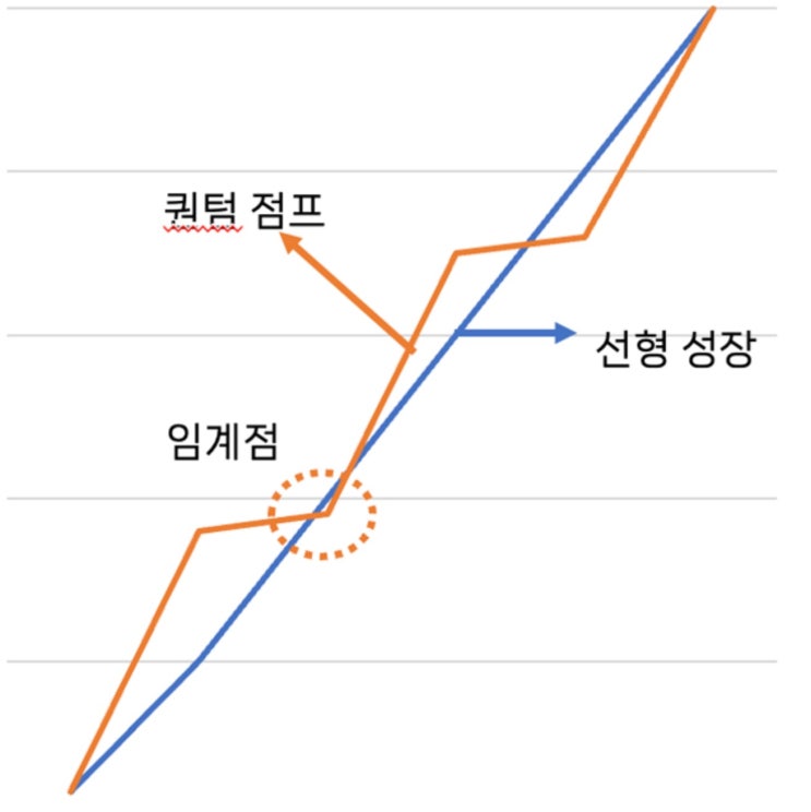  성남여중 수학학원,수학공부할 때 퀀텀 점프를 하면 벌어지는 일