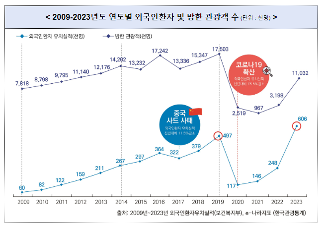 2023년 외국인환자 유치 60만 명 돌파 아시아 의료관광 중심 도약 ‘박차’ 2023년 외국인환자 유치 60만 명 돌파 아시아 의료관광 중심 도약 ‘박차’