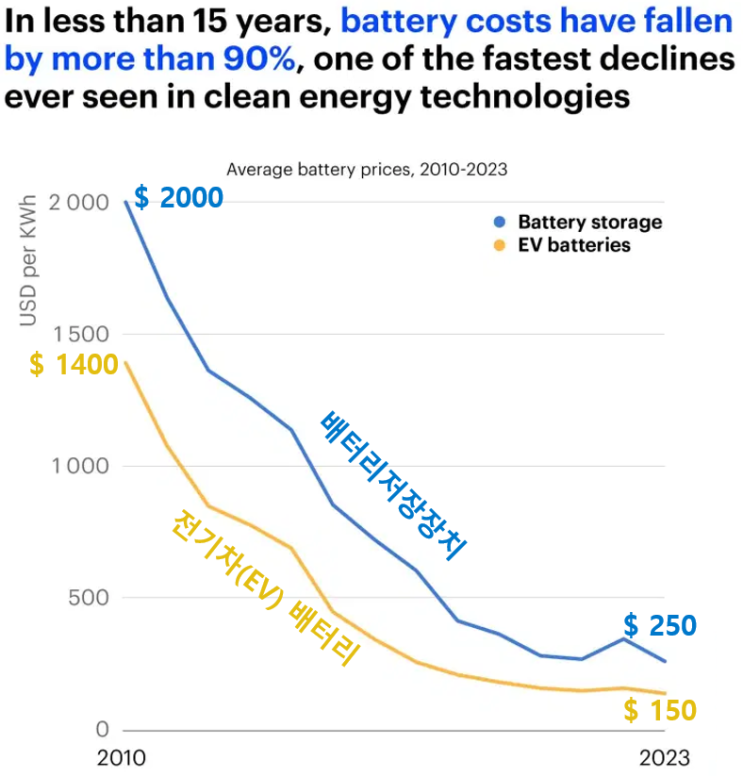 배터리 가격, 2010년 이후 -90% 하락( 기술 혁신 = 가격 혁신 )
