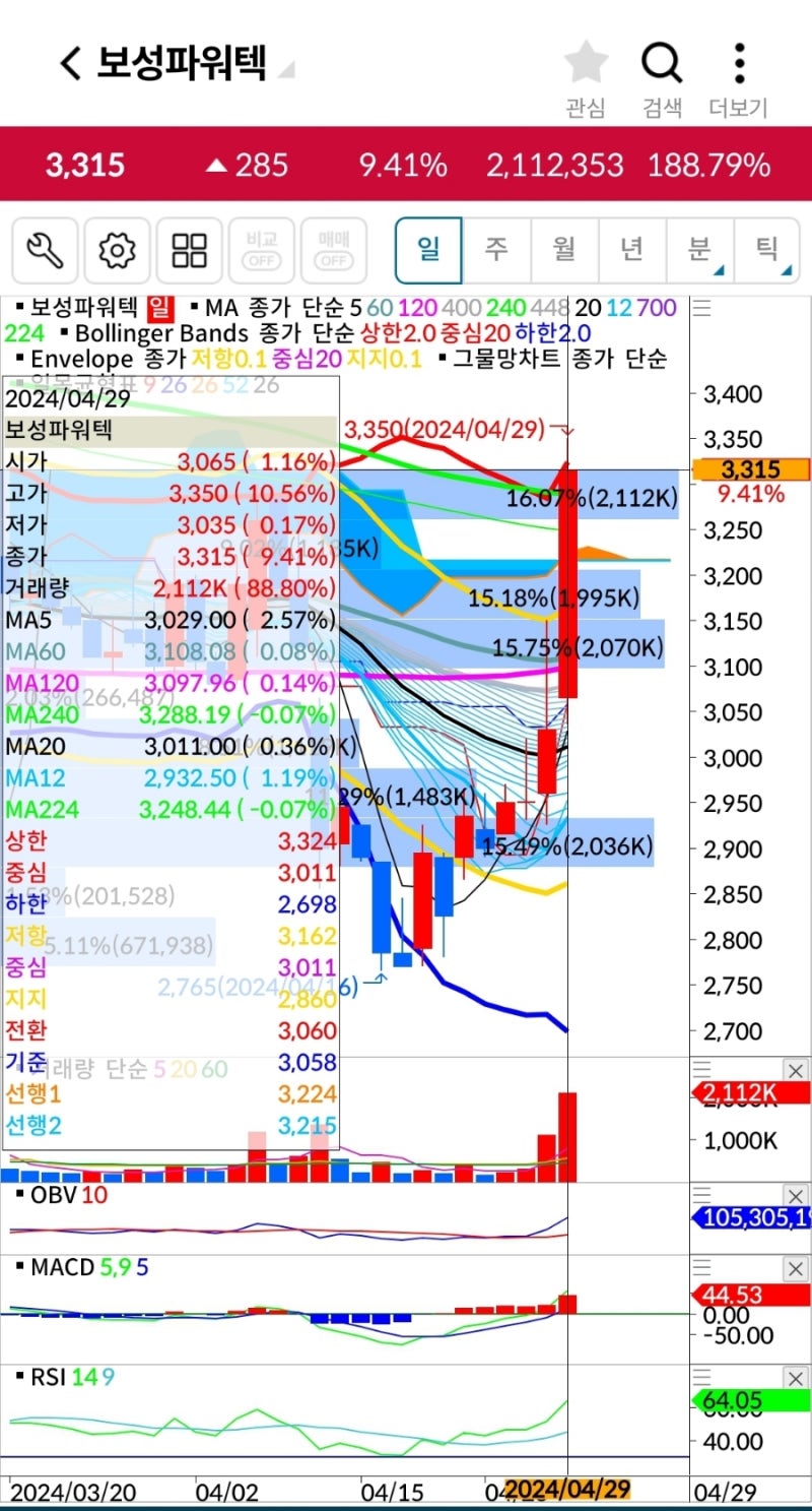□ 보성파워텍 +10.56% 장대양봉 수익축 종료합니다. 일당 363만원 수익축. : 네이버 블로그