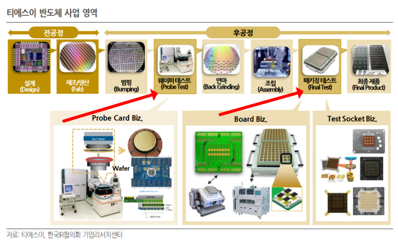 티에스이 주가 기업 분석 - 테스트 공정 관련 (Probe Card, Interface Board, Test Socket ...