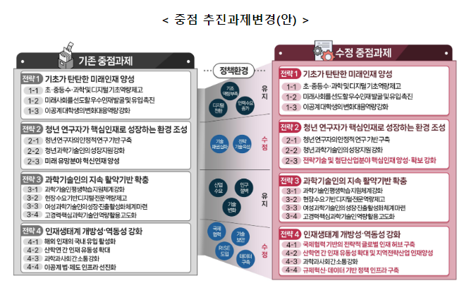제18회 미래인재특별위원회 개최, 정부, ’24년 과학기술인재 육성・지원에 총 7조 8,319억원 투자 제18회 미래인재특별위원회 개최, 정부, ’24년 과학기술인재 육성・지원에 총 7조 8,319억원 투자