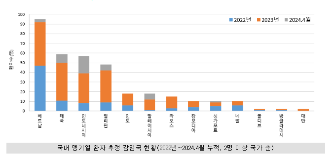 중남미·동남아시아 등 뎅기열 유행, 해외여행 시 모기 조심하세요! (4.29.월) 중남미·동남아시아 등 뎅기열 유행, 해외여행 시 모기 조심하세요! (4.29.월)