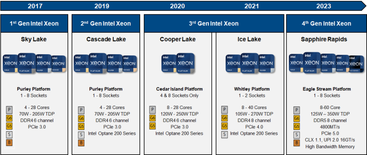  4세대 Xeon CPU 'Sapphire Rapids'