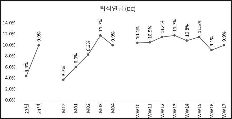  퇴직연금(DC형) 주식 투자 (44주 차)