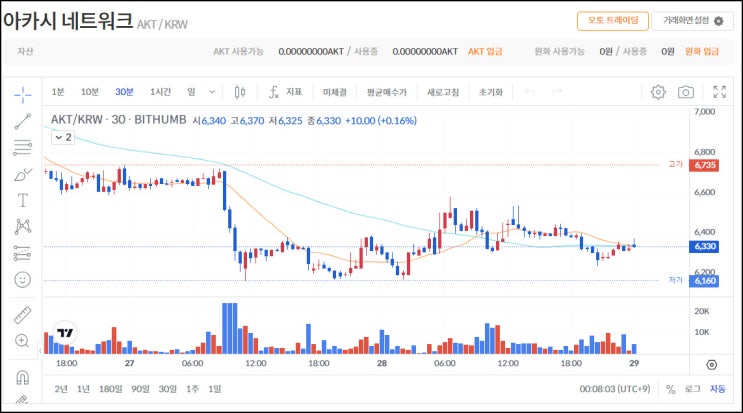 빗썸 AKT 거래 에어드랍이벤트 6일차(총 56,000AKT 1/N)~04.30 빗썸 AKT 거래 에어드랍이벤트 6일차(총 56,000AKT 1/N)~04.30