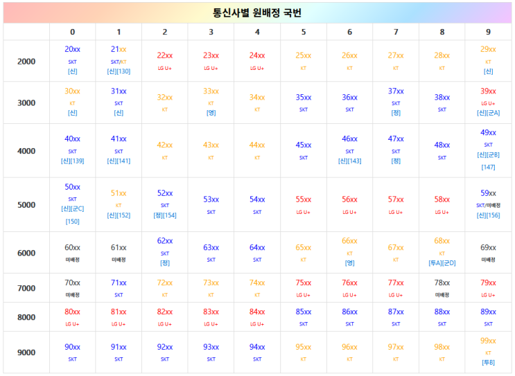  R로 무선전화번호 RDD를 생성해보자