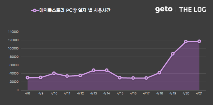 [이주의 인기게임] 4월 3주 - 메이플스토리