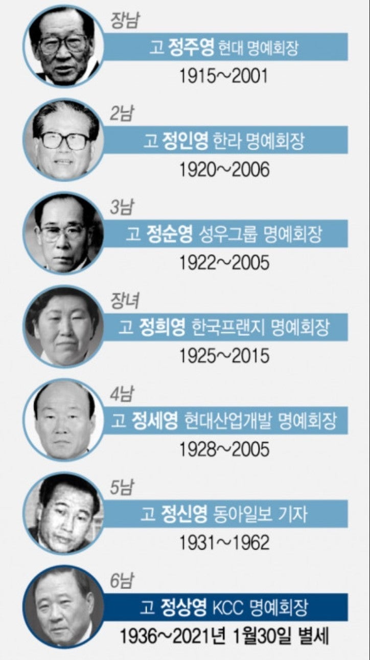 [현대그룹가계도]장남 정주영, 형제들과 함께 범현대家를 이루다. 현대家1세대 가계도 보기