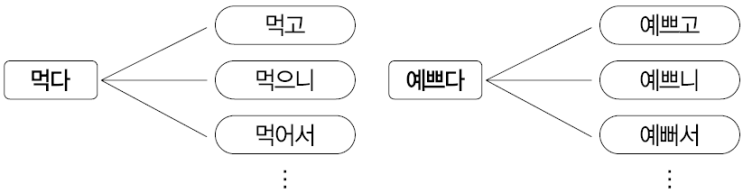  국어 문법 - 4. 품사의 개념(용언) CMA국어영어학원