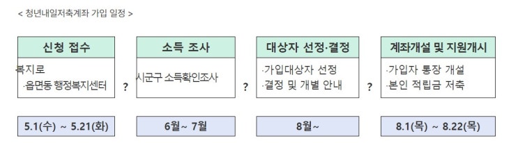 <b>청년내일저축계좌</b> 신규 모집 개시 5월1일