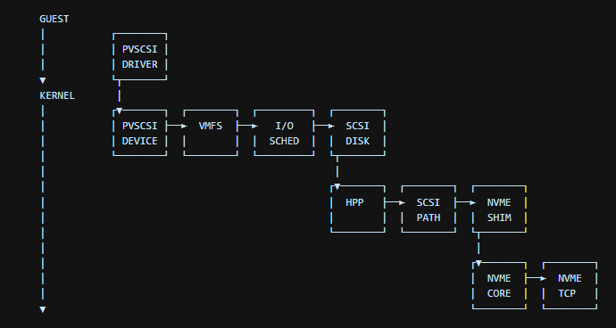 Proxmox 성능 비교 테스트 (VMware 대체 가능할까?) Proxmox 성능 비교 테스트 (VMware 대체 가능할까?)