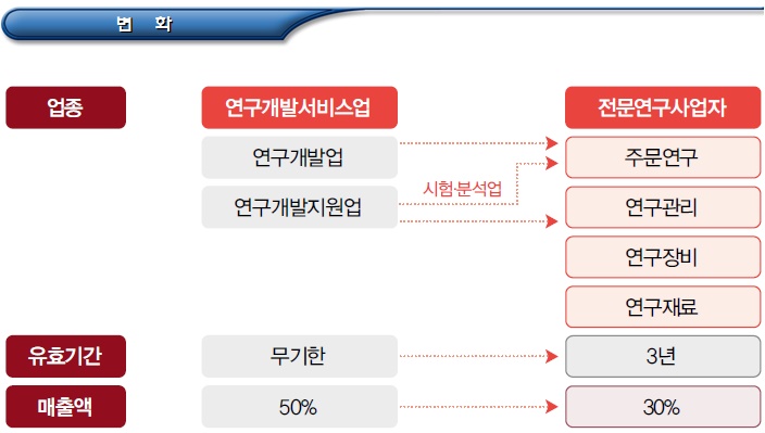 외국인투자기업 R&D 센터 특례(전문연구사업자) 외국인투자기업 R&D 센터 특례(전문연구사업자)