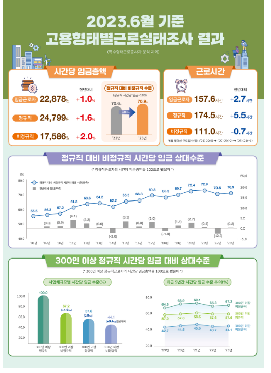 2023년 6월 기준 고용형태별근로실태조사 결과 발표 2023년 6월 기준 고용형태별근로실태조사 결과 발표