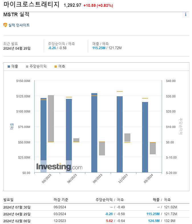  마이크로스트레티지(MSTR), 비트코인 개발 회사로서 포부 강화.. 1분기 실적 및 컨퍼런스콜 정리