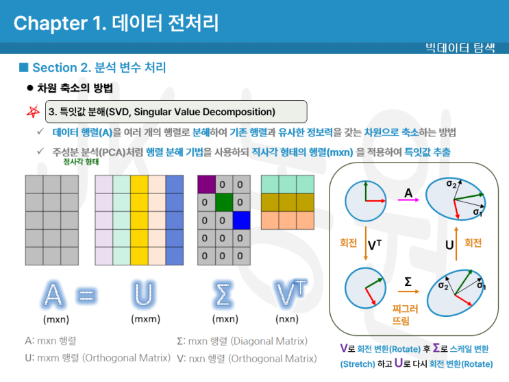 데이터 분석 기사 2과목 분석 변수 처리 전진선택법 후진선택법 주성분 분석 PCA 선형 판별 분석 요인 분석 다차원 척도법 파생 변수 변환 지수 로그 z-score box-cox