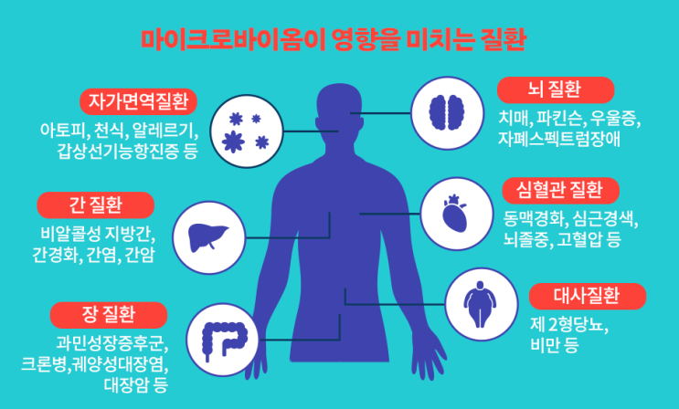  마이크로바이옴 Microbiome (feat. 부작용 없는 치료제, 여성형탈모, 스킨케어, 스펙트럼 자폐장애, HIV, 시퀀싱,  비만치료, 고지혈증, 당뇨, 고혈압, 소금인형...)