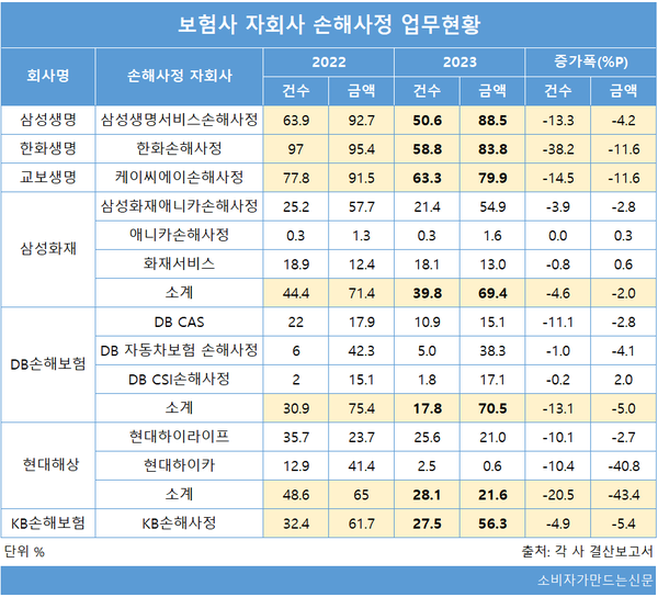 소비자 불신 받는 이유 있네...삼성·한화·교보생명 '셀프 손해사정' 비율 50% 넘어 소비자 불신 받는 이유 있네...삼성·한화·교보생명 '셀프 손해사정' 비율 50% 넘어