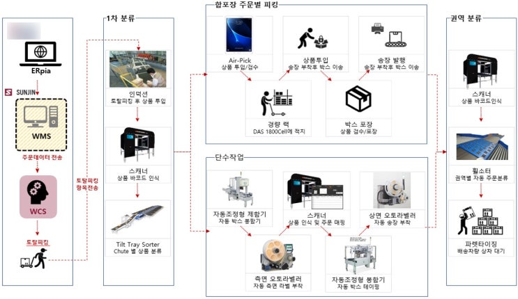  물류자동화시스템 WMS WCS 실시간연동 사례 F사