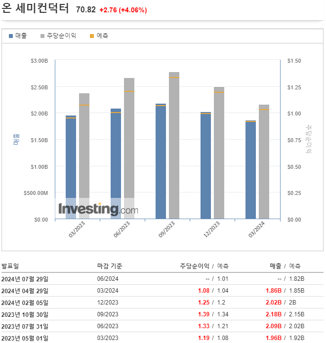  온세미컨덕터(Onsemi) 주가 급등, 1분기 실적 시장 기대치 상회.. 수익성 · 신제품 경쟁력 돋보여