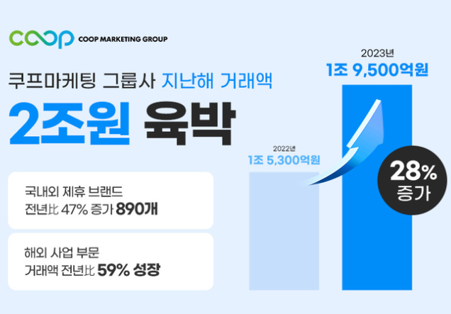  쿠프마케팅 그룹사, 지난해 거래액 1.9조 돌파…전년比 28% (해외 59% 성장)