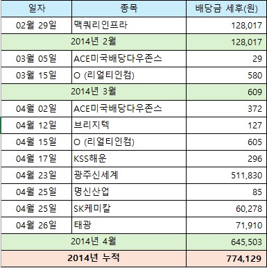  2024년 4월 말 기준 배당금 수입 현황