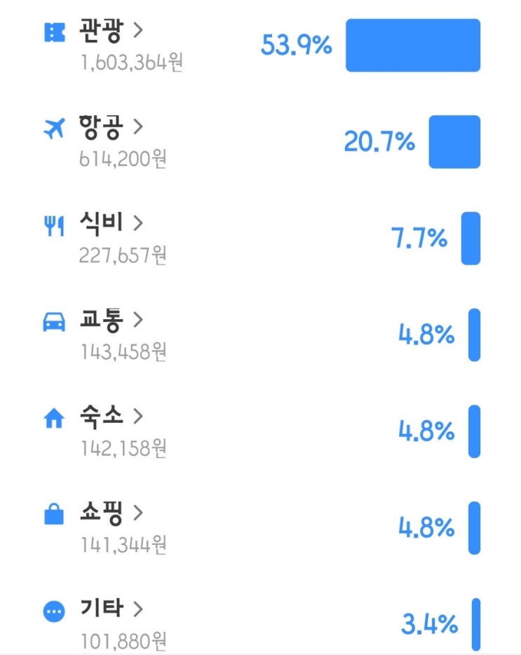  "세부 보홀 자유여행" 5박 7일 경비•비용/투어/숙소/맛집/망고/망고스틴 가격 총정리