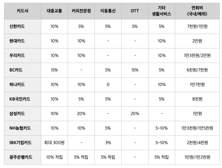 K-패스(케이패스) 신용카드 카드사별 혜택 비교, 디자인 모음 K-패스(케이패스) 신용카드 카드사별 혜택 비교, 디자인 모음