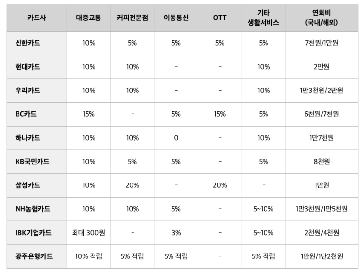 K-패스(케이패스) 신용카드 카드사별 혜택 비교, 디자인 모음