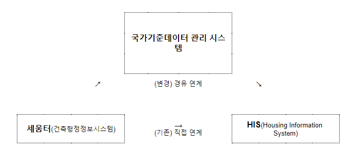 '21~'23년 데이터베이스 시스템 개편으로 인한 '23년 주택공급물량 과소발표 정정 '21~'23년 데이터베이스 시스템 개편으로 인한 '23년 주택공급물량 과소발표 정정