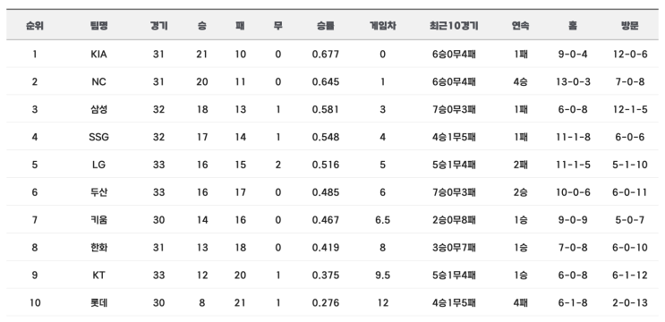  2024 프로야구경기결과 순위 (4.30)