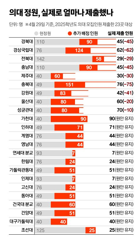  의대 정원 최종 1509명 증원  ...  국립대 9곳 50%만 증원, 단대 50%, 울산대 75%, 성대 87.5%만 증원, 나머지 사립대 전부 100% 증원