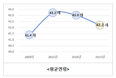 (인사혁신기획과) 대한민국 공무원 평균 42.2세, 14.2년 재직 (인사혁신기획과) 대한민국 공무원 평균 42.2세, 14.2년 재직