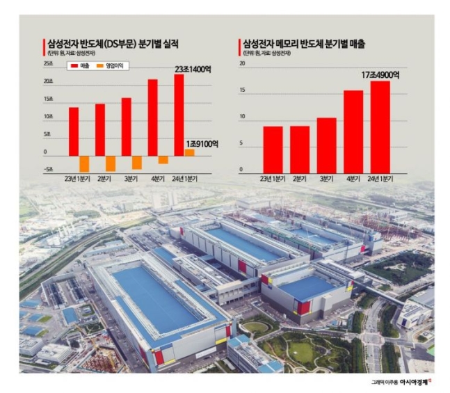 삼성 반도체 실적 전망 '맑음'…"올해 HBM 공급 3배 이상"