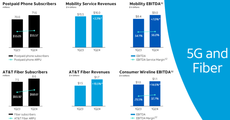  AT&T 주가 배당 전망, 5G와 광섬유 사업 호조로 성장세 지속.. 부채 부담은 위험 요인