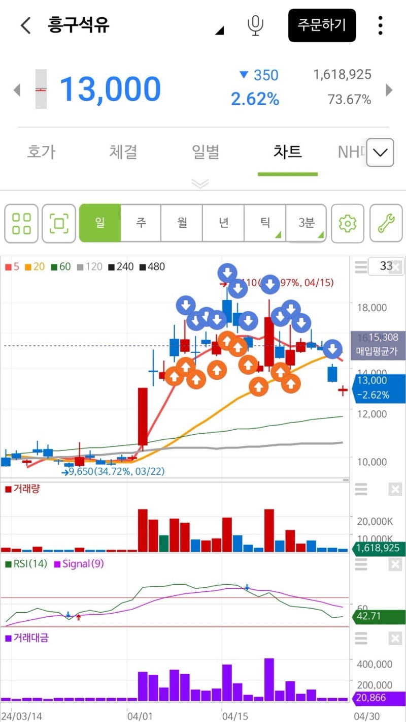 새로운 주도 섹터의 등장 - 흥구석유•제주은행 매도, 삼천당제약•삐아• 에코프로 매수 : 네이버 블로그