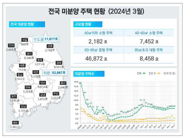 ‘24년 3월 주택 통계 발표 ‘24년 3월 주택 통계 발표