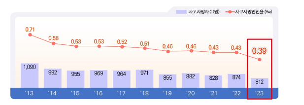 ’23년 사고사망만인율 0.39…, 최초 0.3…대 진입 ’23년 사고사망만인율 0.39…, 최초 0.3…대 진입
