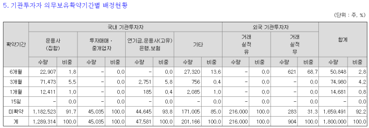 5.2 <b>민테크</b> 증권발행실적보고서