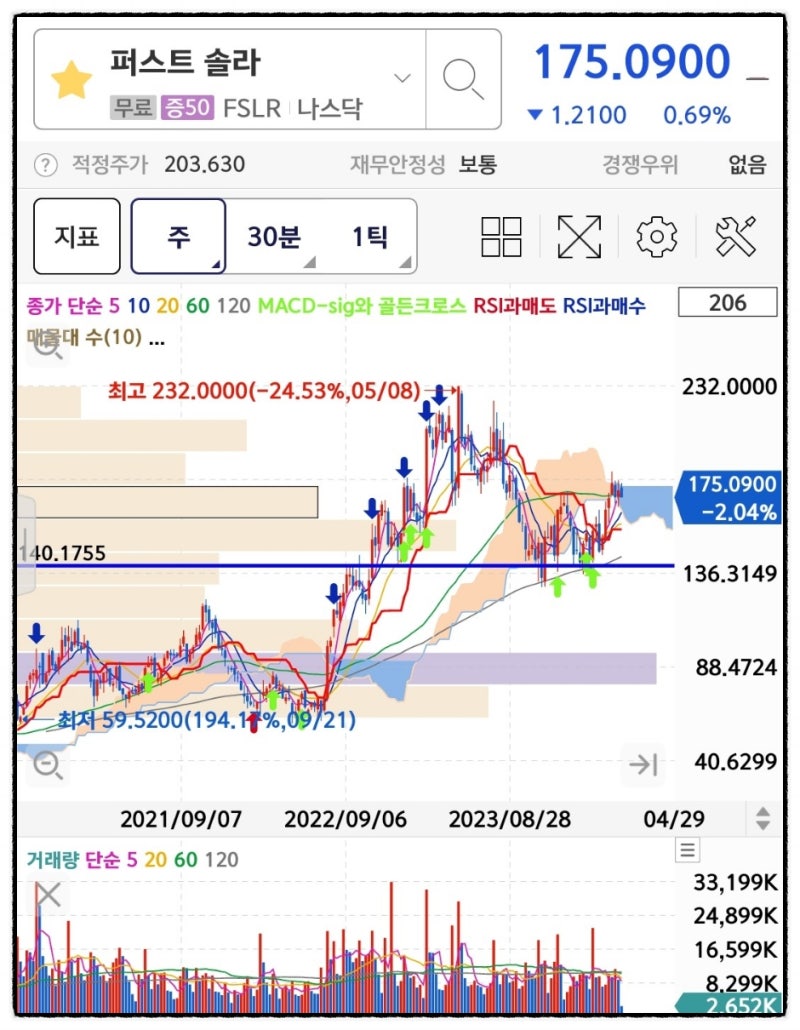 퍼스트솔라 주가 : 미국 태양 에너지 관련주 대장주 주식 실적 : 네이버 블로그