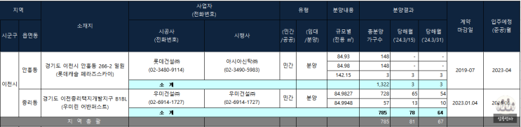  이천시 미분양 주택 아파트 현황 (24년 3월 31일 기준)