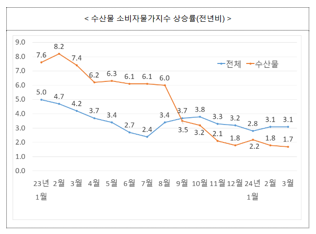 가정의 달 5월, 우리 수산물로 풍성한 식탁을 완성하세요 가정의 달 5월, 우리 수산물로 풍성한 식탁을 완성하세요