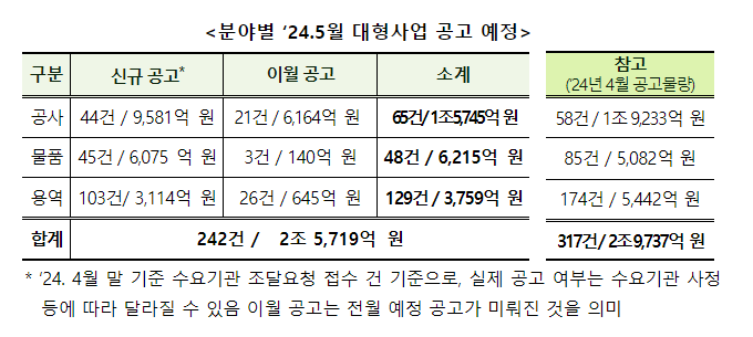 조달청, 5월 대형사업 총 242건, 2조 5,719억 원 상당 입찰 예정 조달청, 5월 대형사업 총 242건, 2조 5,719억 원 상당 입찰 예정