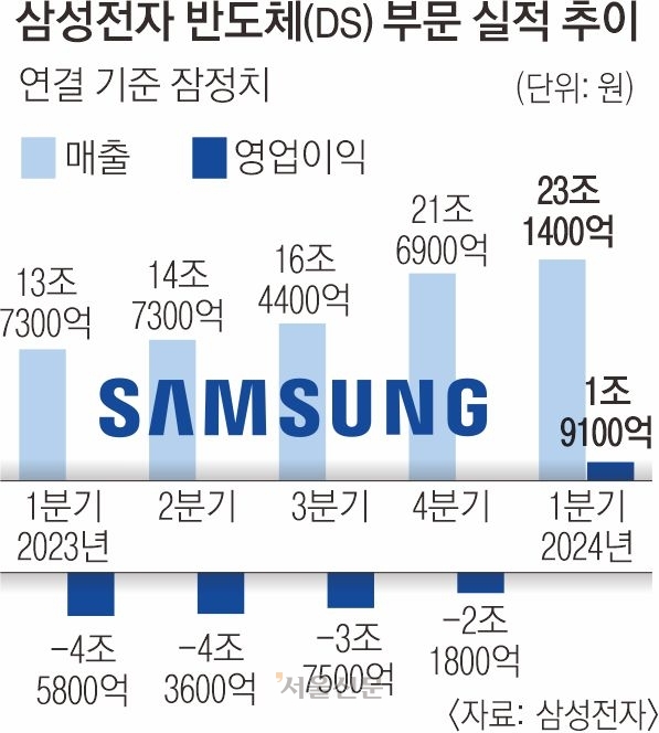삼성전자 ‘반도체 부활’ 흑자전환 삼성전자 ‘반도체 부활’ 흑자전환