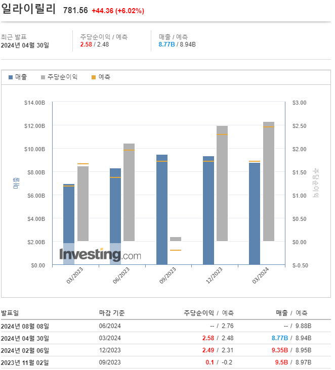  일라이 릴리(LLY), 1분기 실적 발표 후 주가 급등.. 신제품 성장세·공급망 확대 주목